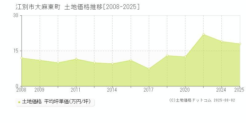 大麻東町(江別市)の土地価格推移グラフ(坪単価)[2008-2025年]