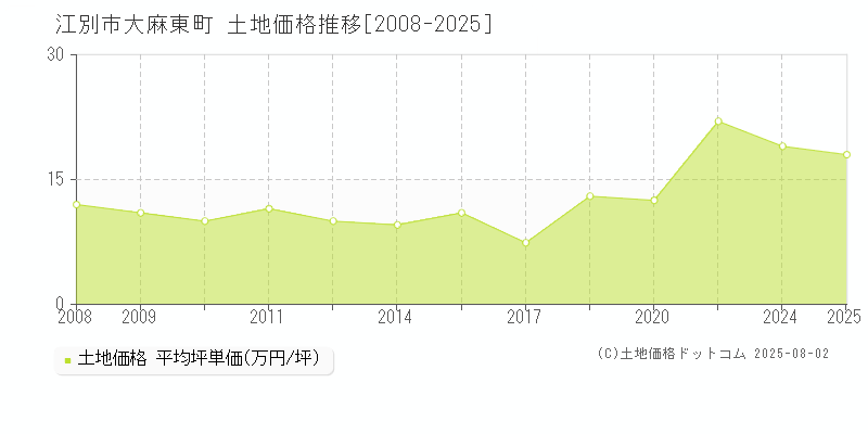 江別市大麻東町の土地価格推移グラフ 