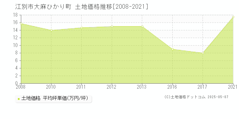大麻ひかり町(江別市)の土地価格推移グラフ(坪単価)[2008-2021年]