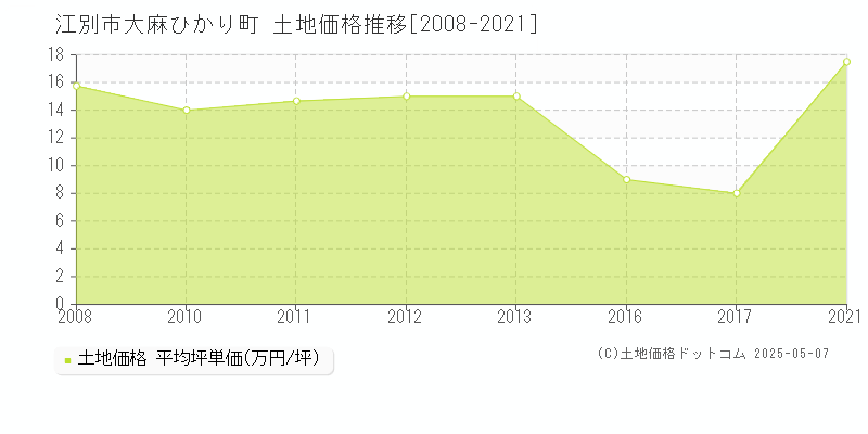 江別市大麻ひかり町の土地価格推移グラフ 