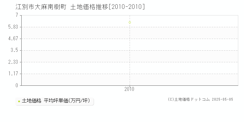 江別市大麻南樹町の土地価格推移グラフ 