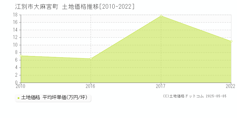 大麻宮町(江別市)の土地価格推移グラフ(坪単価)[2010-2022年]