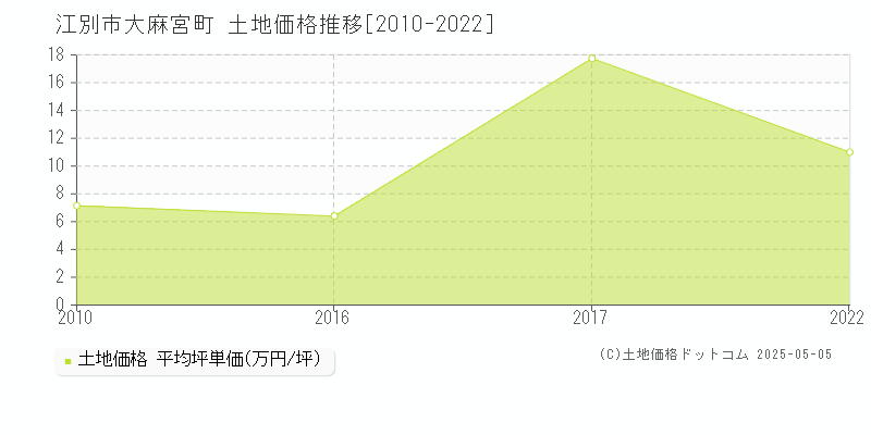 江別市大麻宮町の土地価格推移グラフ 