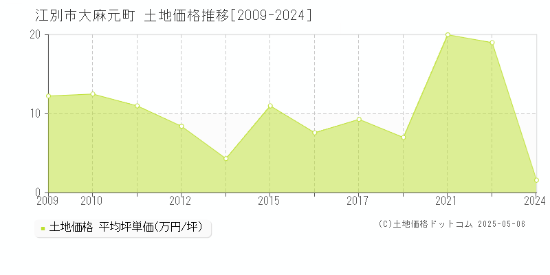 大麻元町(江別市)の土地価格推移グラフ(坪単価)[2009-2024年]