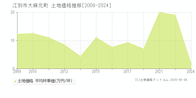 江別市大麻元町の土地価格推移グラフ 