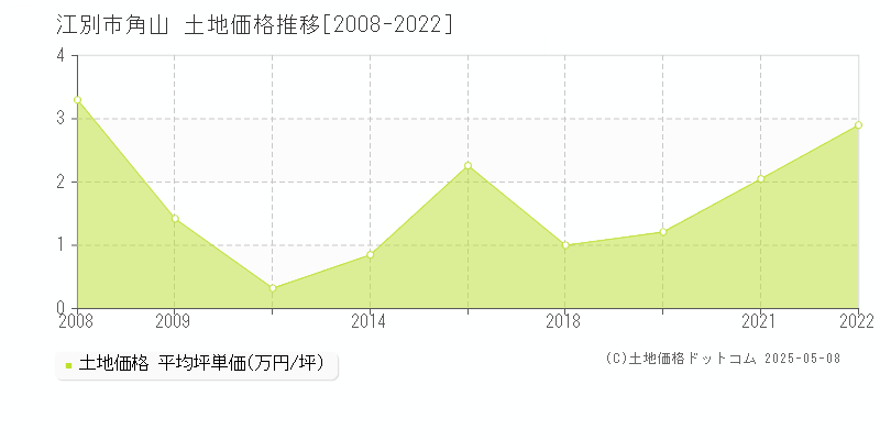 角山(江別市)の土地価格推移グラフ(坪単価)[2008-2022年]