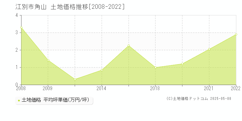 江別市角山の土地価格推移グラフ 