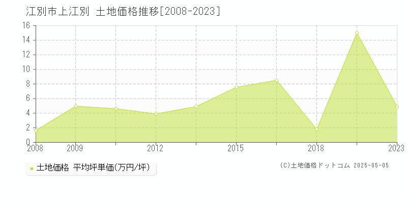 上江別(江別市)の土地価格推移グラフ(坪単価)[2008-2023年]