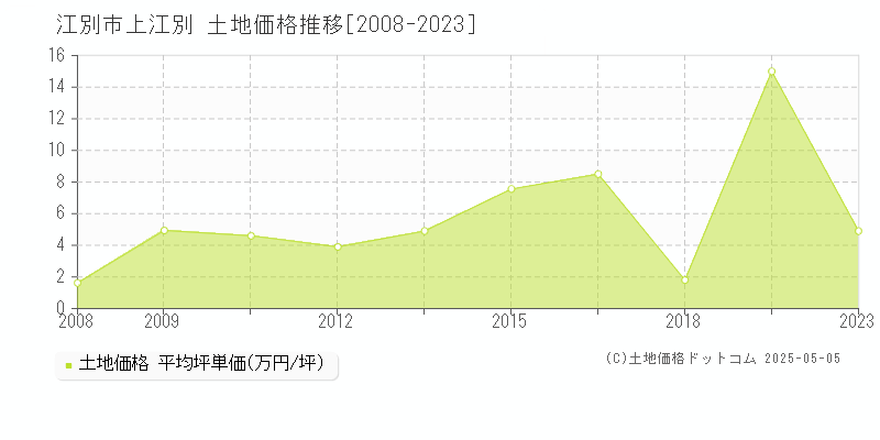 江別市上江別の土地価格推移グラフ 