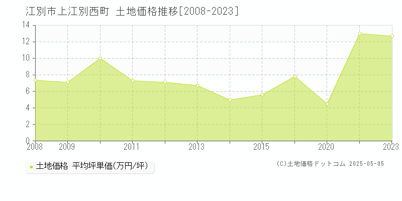 上江別西町(江別市)の土地価格推移グラフ(坪単価)[2008-2023年]