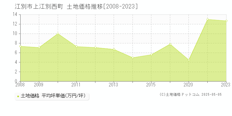 江別市上江別西町の土地価格推移グラフ 