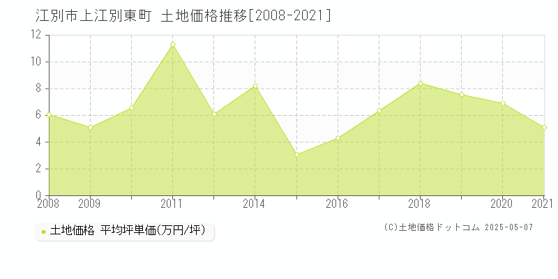 上江別東町(江別市)の土地価格推移グラフ(坪単価)[2008-2021年]