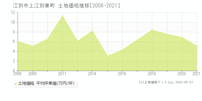 江別市上江別東町の土地価格推移グラフ 