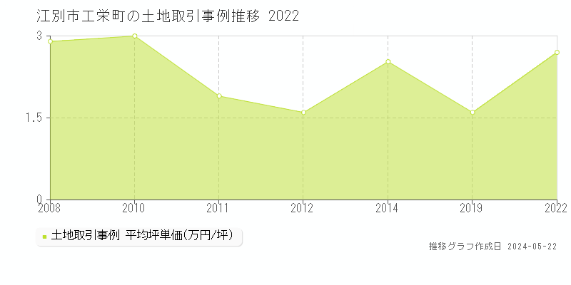 江別市工栄町の土地価格推移グラフ 