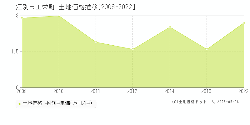 工栄町(江別市)の土地価格推移グラフ(坪単価)[2008-2022年]