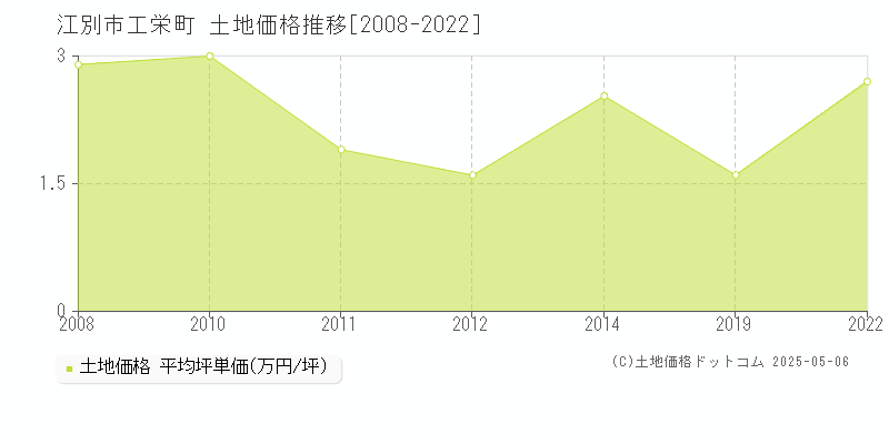 江別市工栄町の土地価格推移グラフ 