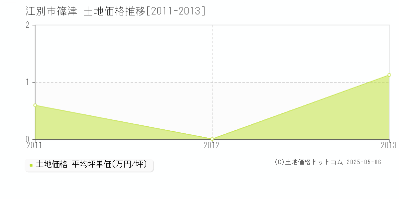篠津(江別市)の土地価格推移グラフ(坪単価)[2011-2013年]