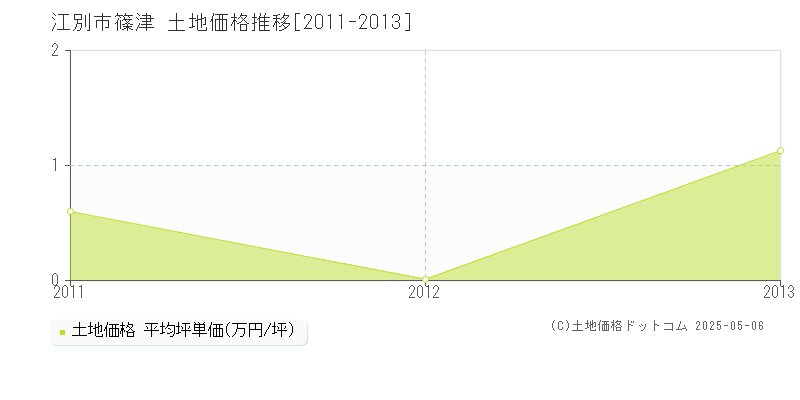 江別市篠津の土地価格推移グラフ 