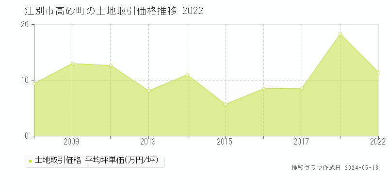 江別市高砂町の土地価格推移グラフ 
