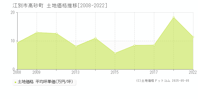 高砂町(江別市)の土地価格推移グラフ(坪単価)[2008-2022年]