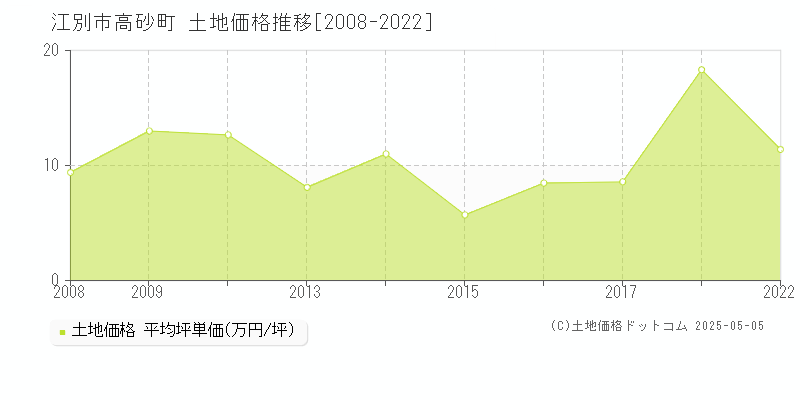 江別市高砂町の土地価格推移グラフ 