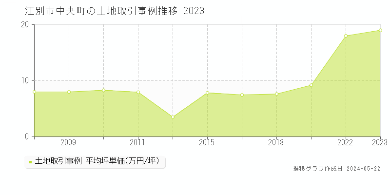 江別市中央町の土地価格推移グラフ 
