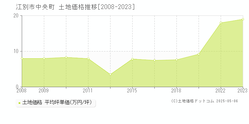 中央町(江別市)の土地価格推移グラフ(坪単価)[2008-2023年]