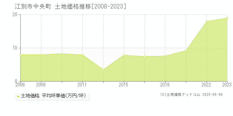 江別市中央町の土地価格推移グラフ 