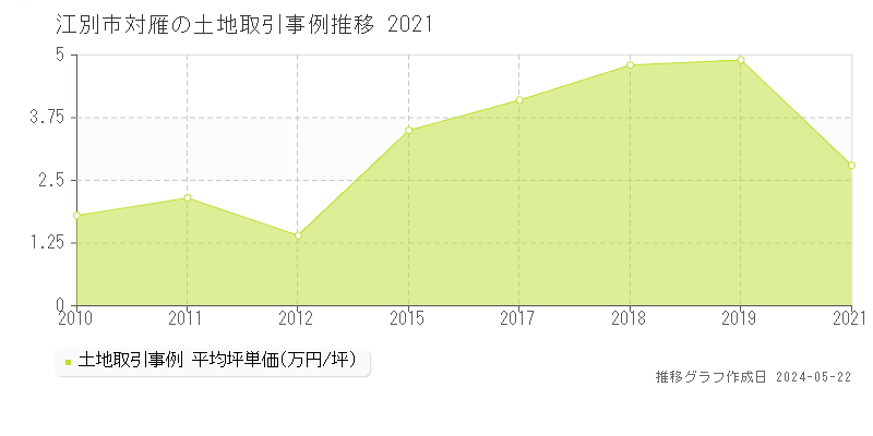江別市対雁の土地価格推移グラフ 