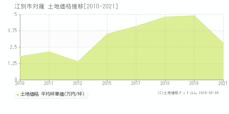 対雁(江別市)の土地価格推移グラフ(坪単価)[2010-2021年]