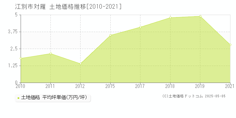 江別市対雁の土地価格推移グラフ 