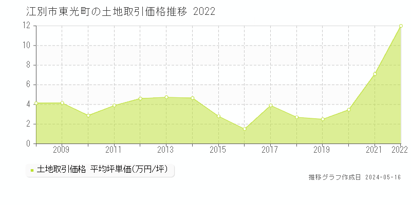 江別市東光町の土地価格推移グラフ 