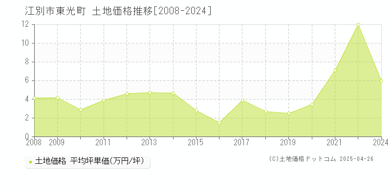 江別市東光町の土地価格推移グラフ 