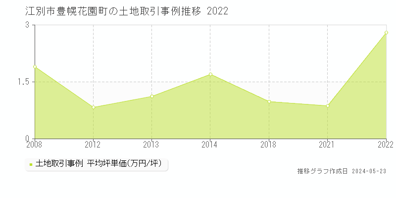 江別市豊幌花園町の土地価格推移グラフ 