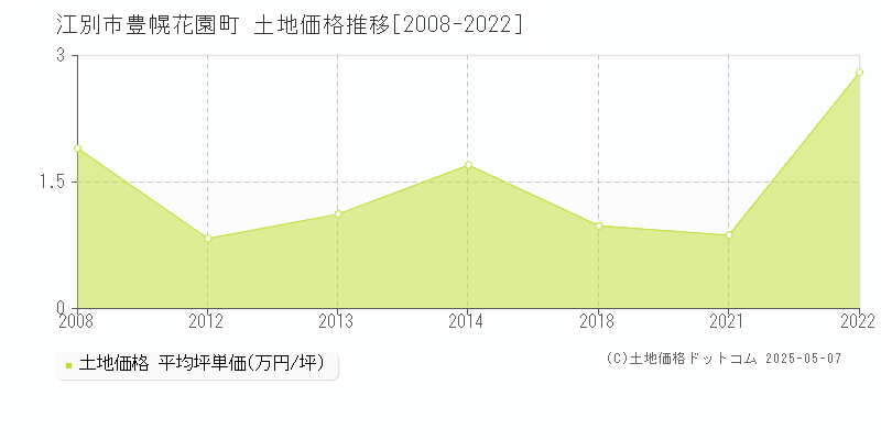 豊幌花園町(江別市)の土地価格推移グラフ(坪単価)[2008-2022年]