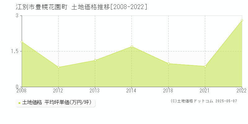 江別市豊幌花園町の土地価格推移グラフ 