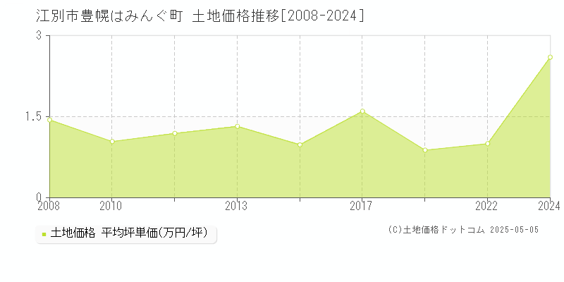 豊幌はみんぐ町(江別市)の土地価格推移グラフ(坪単価)[2008-2024年]