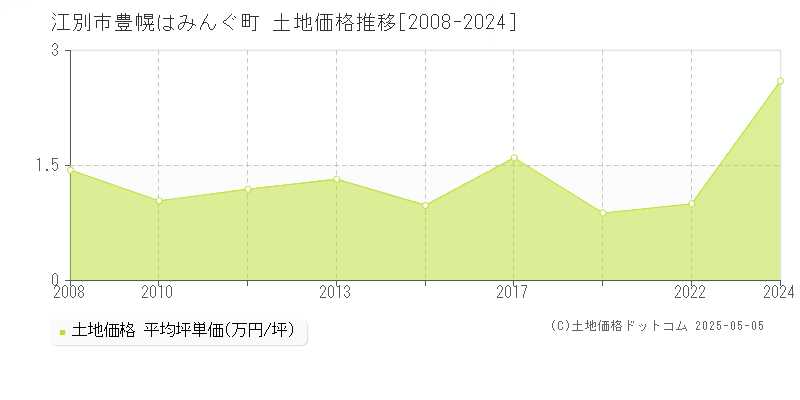 江別市豊幌はみんぐ町の土地価格推移グラフ 