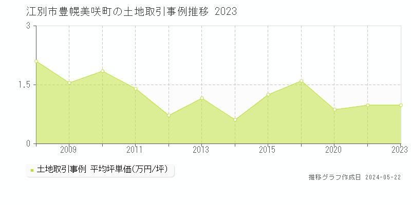 江別市豊幌美咲町の土地価格推移グラフ 