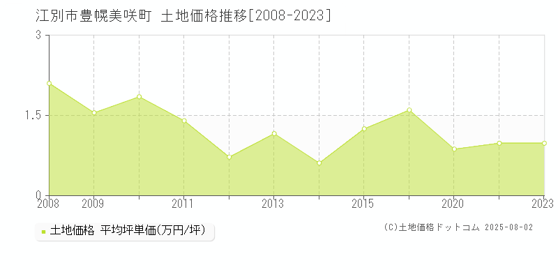 江別市豊幌美咲町の土地価格推移グラフ 