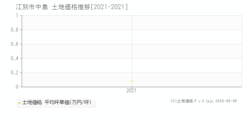 江別市中島の土地価格推移グラフ 