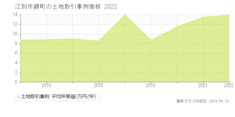 江別市錦町の土地価格推移グラフ 