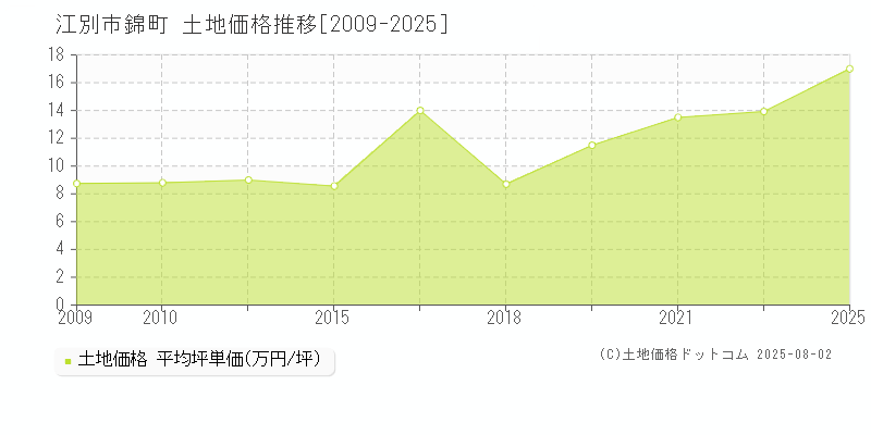 錦町(江別市)の土地価格推移グラフ(坪単価)[2009-2025年]