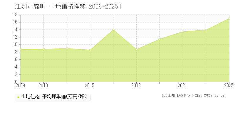 江別市錦町の土地価格推移グラフ 