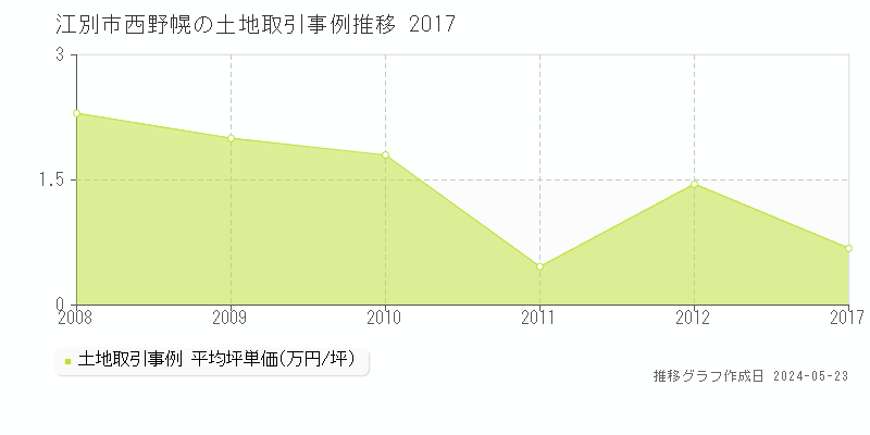 江別市西野幌の土地価格推移グラフ 