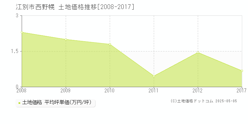 西野幌(江別市)の土地価格推移グラフ(坪単価)[2008-2017年]