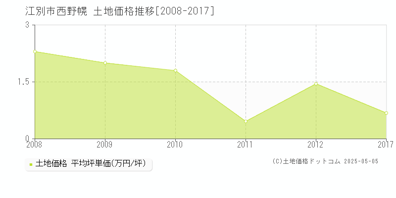 江別市西野幌の土地価格推移グラフ 