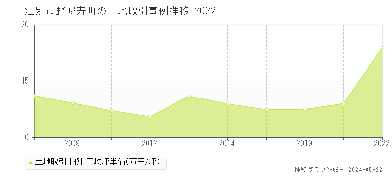 江別市野幌寿町の土地価格推移グラフ 