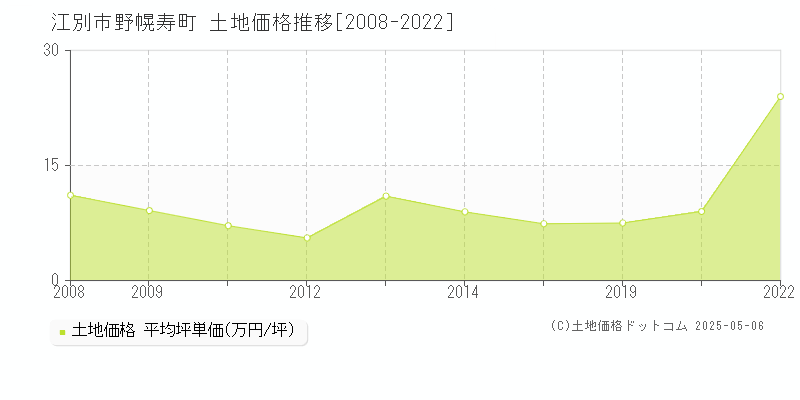 野幌寿町(江別市)の土地価格推移グラフ(坪単価)[2008-2022年]