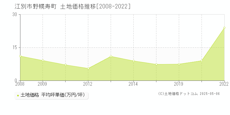 江別市野幌寿町の土地価格推移グラフ 